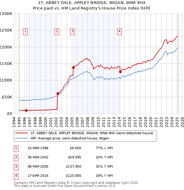 27, ABBEY DALE, APPLEY BRIDGE, WIGAN, WN6 9HX: Price paid vs HM Land Registry's House Price Index