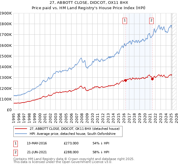 27, ABBOTT CLOSE, DIDCOT, OX11 8HX: Price paid vs HM Land Registry's House Price Index