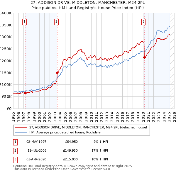 27, ADDISON DRIVE, MIDDLETON, MANCHESTER, M24 2PL: Price paid vs HM Land Registry's House Price Index