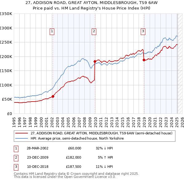 27, ADDISON ROAD, GREAT AYTON, MIDDLESBROUGH, TS9 6AW: Price paid vs HM Land Registry's House Price Index