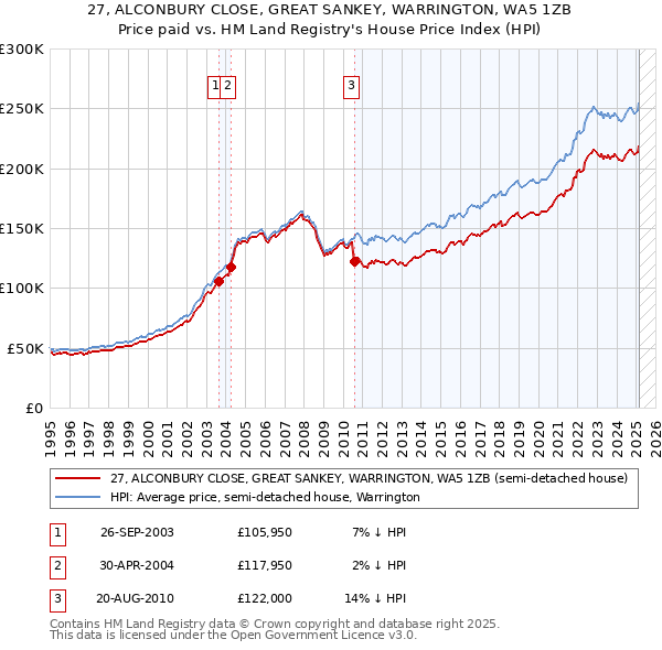 27, ALCONBURY CLOSE, GREAT SANKEY, WARRINGTON, WA5 1ZB: Price paid vs HM Land Registry's House Price Index