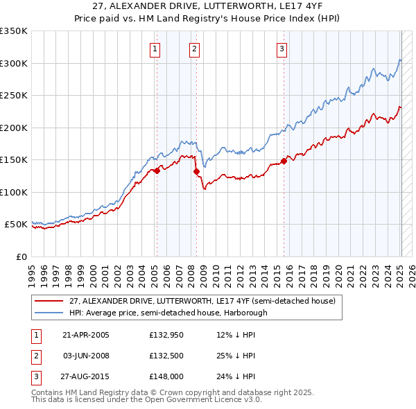 27, ALEXANDER DRIVE, LUTTERWORTH, LE17 4YF: Price paid vs HM Land Registry's House Price Index