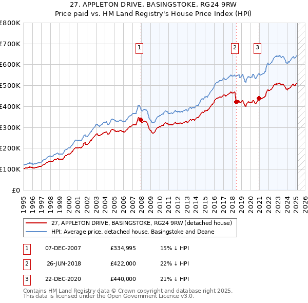 27, APPLETON DRIVE, BASINGSTOKE, RG24 9RW: Price paid vs HM Land Registry's House Price Index