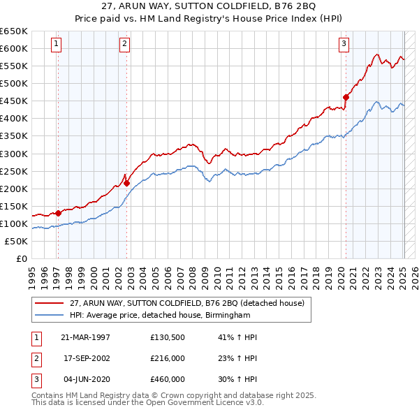 27, ARUN WAY, SUTTON COLDFIELD, B76 2BQ: Price paid vs HM Land Registry's House Price Index