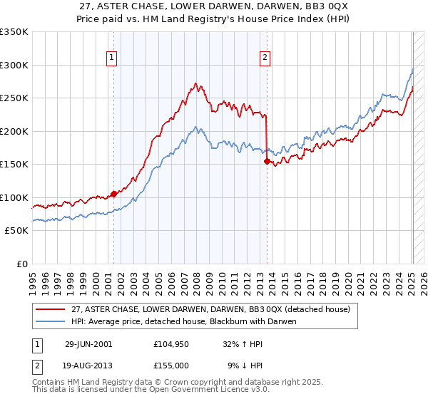 27, ASTER CHASE, LOWER DARWEN, DARWEN, BB3 0QX: Price paid vs HM Land Registry's House Price Index