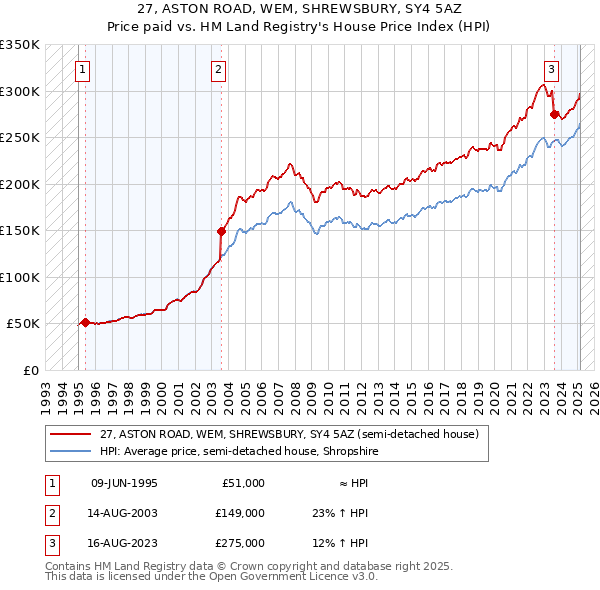 27, ASTON ROAD, WEM, SHREWSBURY, SY4 5AZ: Price paid vs HM Land Registry's House Price Index