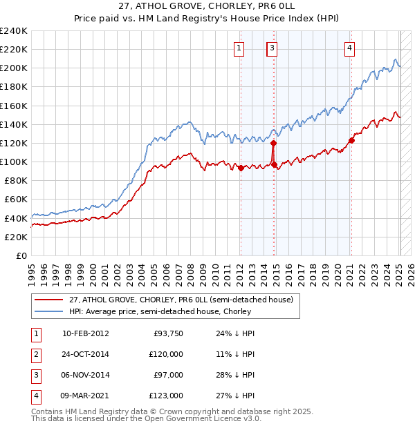 27, ATHOL GROVE, CHORLEY, PR6 0LL: Price paid vs HM Land Registry's House Price Index