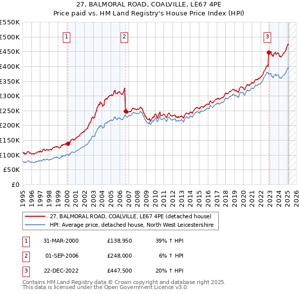 27, BALMORAL ROAD, COALVILLE, LE67 4PE: Price paid vs HM Land Registry's House Price Index