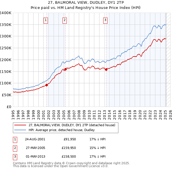 27, BALMORAL VIEW, DUDLEY, DY1 2TP: Price paid vs HM Land Registry's House Price Index
