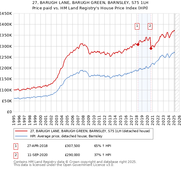 27, BARUGH LANE, BARUGH GREEN, BARNSLEY, S75 1LH: Price paid vs HM Land Registry's House Price Index