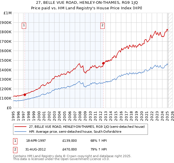 27, BELLE VUE ROAD, HENLEY-ON-THAMES, RG9 1JQ: Price paid vs HM Land Registry's House Price Index