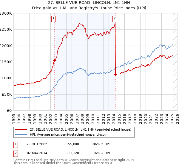 27, BELLE VUE ROAD, LINCOLN, LN1 1HH: Price paid vs HM Land Registry's House Price Index