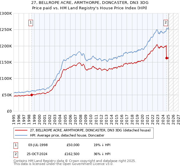 27, BELLROPE ACRE, ARMTHORPE, DONCASTER, DN3 3DG: Price paid vs HM Land Registry's House Price Index