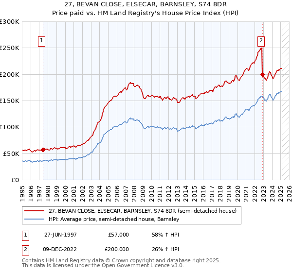 27, BEVAN CLOSE, ELSECAR, BARNSLEY, S74 8DR: Price paid vs HM Land Registry's House Price Index