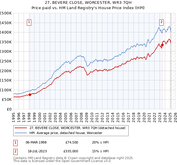 27, BEVERE CLOSE, WORCESTER, WR3 7QH: Price paid vs HM Land Registry's House Price Index
