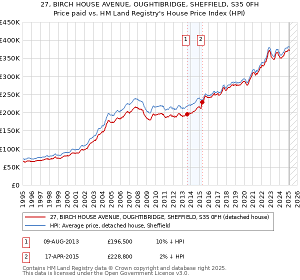 27, BIRCH HOUSE AVENUE, OUGHTIBRIDGE, SHEFFIELD, S35 0FH: Price paid vs HM Land Registry's House Price Index