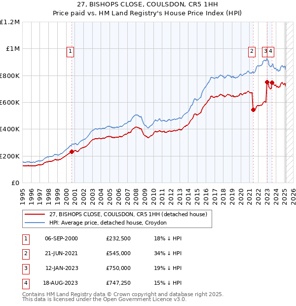 27, BISHOPS CLOSE, COULSDON, CR5 1HH: Price paid vs HM Land Registry's House Price Index