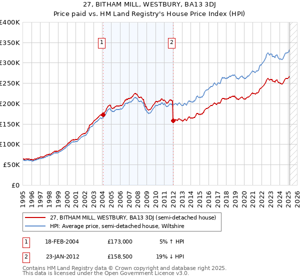 27, BITHAM MILL, WESTBURY, BA13 3DJ: Price paid vs HM Land Registry's House Price Index