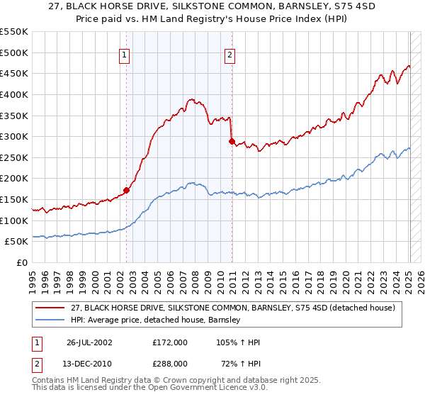27, BLACK HORSE DRIVE, SILKSTONE COMMON, BARNSLEY, S75 4SD: Price paid vs HM Land Registry's House Price Index