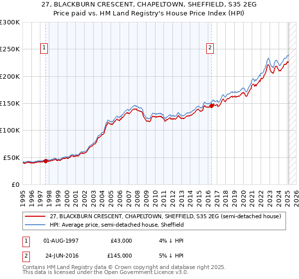 27, BLACKBURN CRESCENT, CHAPELTOWN, SHEFFIELD, S35 2EG: Price paid vs HM Land Registry's House Price Index