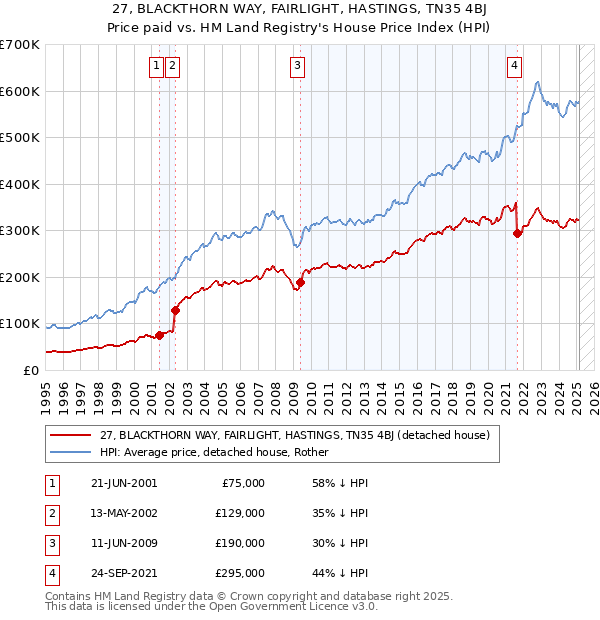 27, BLACKTHORN WAY, FAIRLIGHT, HASTINGS, TN35 4BJ: Price paid vs HM Land Registry's House Price Index