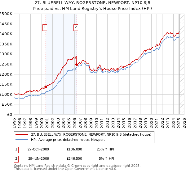 27, BLUEBELL WAY, ROGERSTONE, NEWPORT, NP10 9JB: Price paid vs HM Land Registry's House Price Index