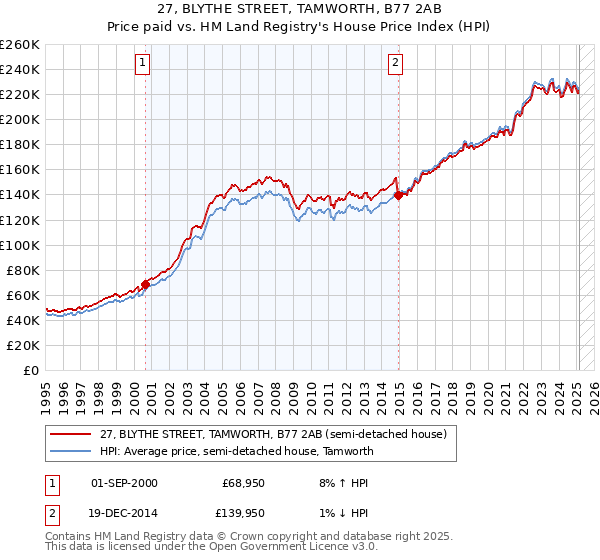 27, BLYTHE STREET, TAMWORTH, B77 2AB: Price paid vs HM Land Registry's House Price Index