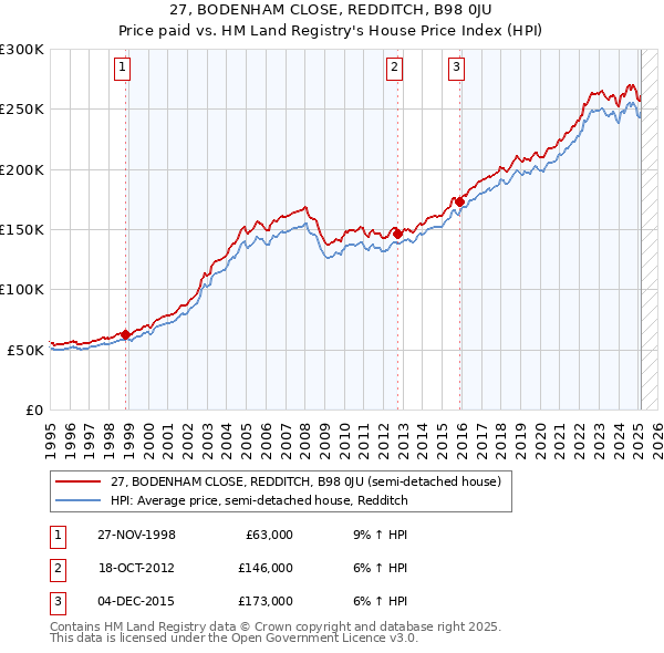 27, BODENHAM CLOSE, REDDITCH, B98 0JU: Price paid vs HM Land Registry's House Price Index