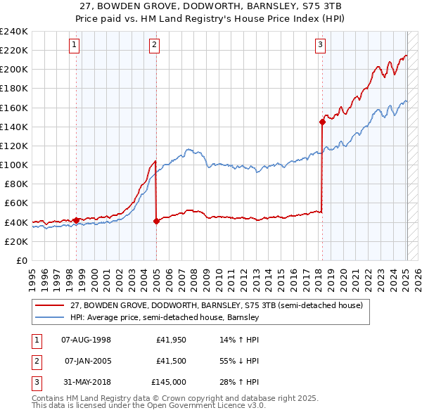 27, BOWDEN GROVE, DODWORTH, BARNSLEY, S75 3TB: Price paid vs HM Land Registry's House Price Index