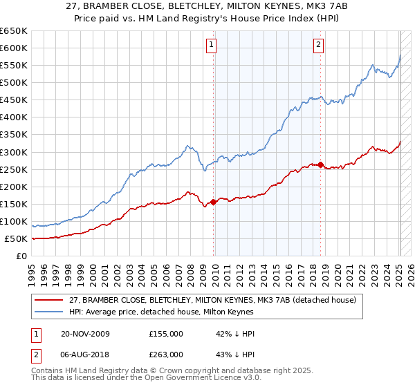 27, BRAMBER CLOSE, BLETCHLEY, MILTON KEYNES, MK3 7AB: Price paid vs HM Land Registry's House Price Index