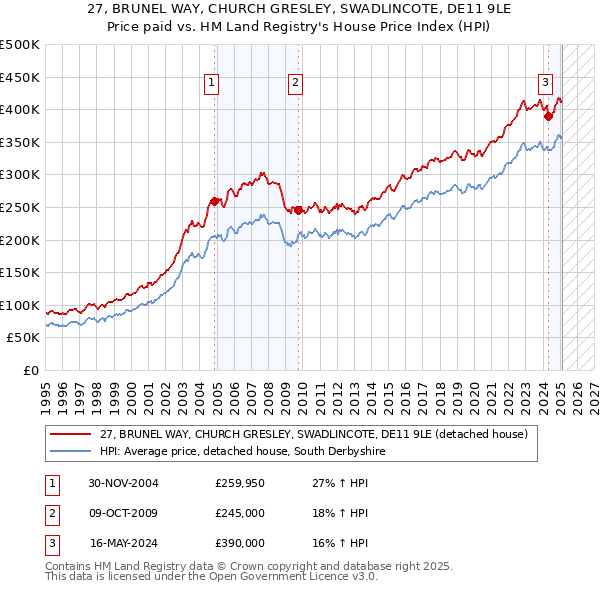 27, BRUNEL WAY, CHURCH GRESLEY, SWADLINCOTE, DE11 9LE: Price paid vs HM Land Registry's House Price Index