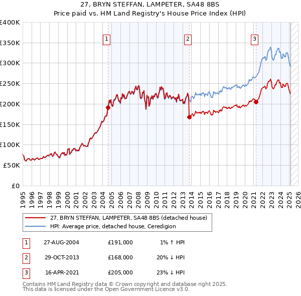 27, BRYN STEFFAN, LAMPETER, SA48 8BS: Price paid vs HM Land Registry's House Price Index