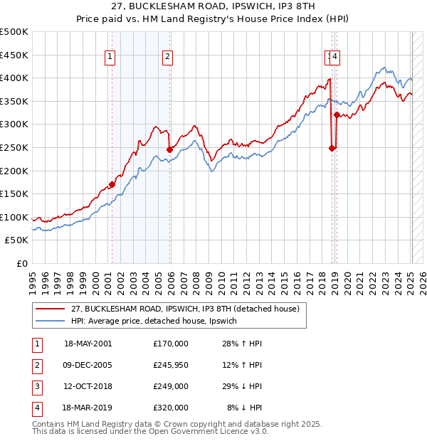 27, BUCKLESHAM ROAD, IPSWICH, IP3 8TH: Price paid vs HM Land Registry's House Price Index
