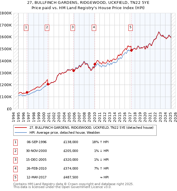 27, BULLFINCH GARDENS, RIDGEWOOD, UCKFIELD, TN22 5YE: Price paid vs HM Land Registry's House Price Index