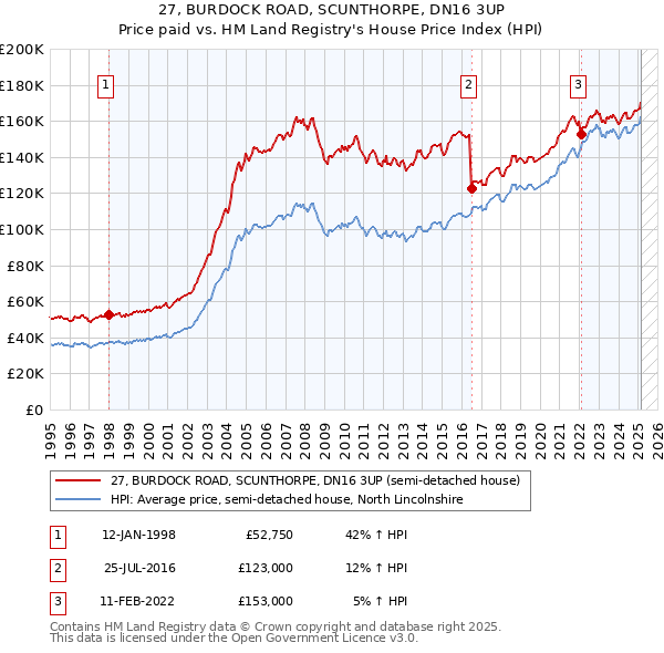27, BURDOCK ROAD, SCUNTHORPE, DN16 3UP: Price paid vs HM Land Registry's House Price Index