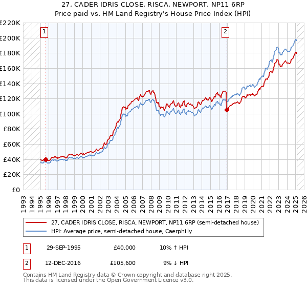 27, CADER IDRIS CLOSE, RISCA, NEWPORT, NP11 6RP: Price paid vs HM Land Registry's House Price Index