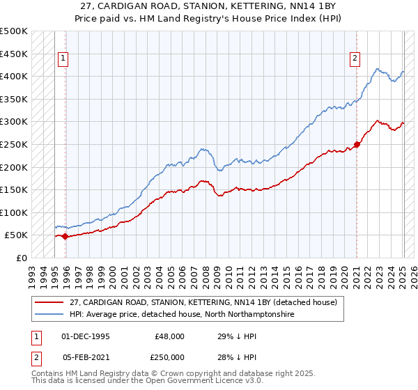 27, CARDIGAN ROAD, STANION, KETTERING, NN14 1BY: Price paid vs HM Land Registry's House Price Index
