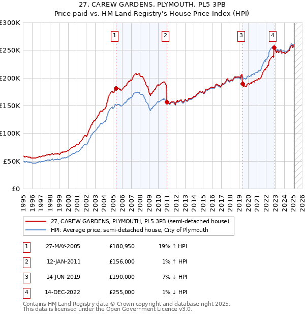 27, CAREW GARDENS, PLYMOUTH, PL5 3PB: Price paid vs HM Land Registry's House Price Index