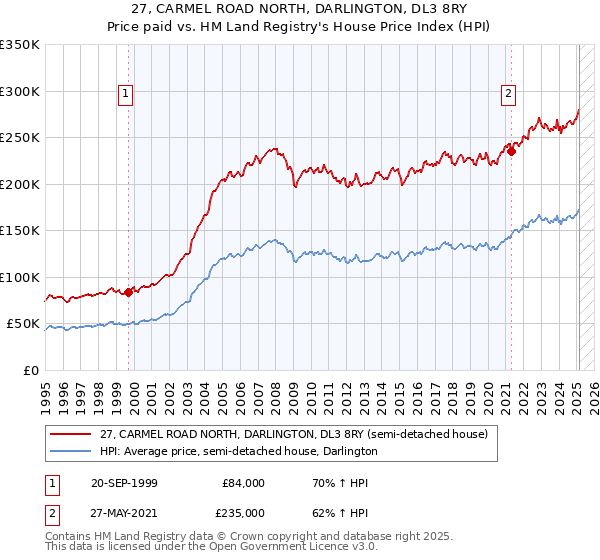 27, CARMEL ROAD NORTH, DARLINGTON, DL3 8RY: Price paid vs HM Land Registry's House Price Index
