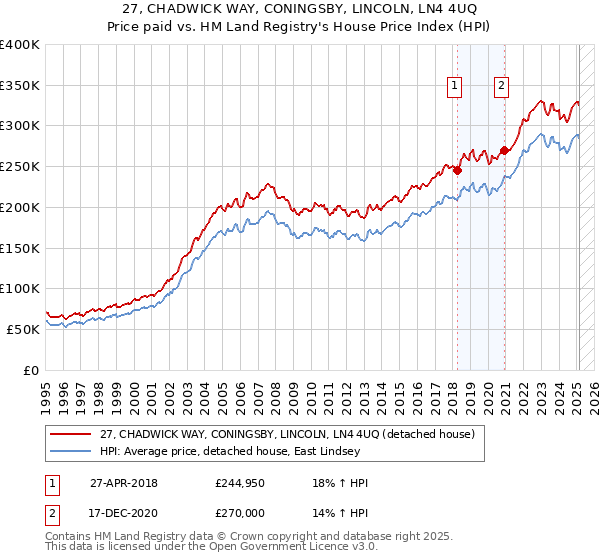 27, CHADWICK WAY, CONINGSBY, LINCOLN, LN4 4UQ: Price paid vs HM Land Registry's House Price Index