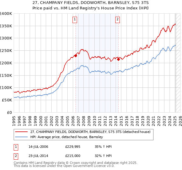 27, CHAMPANY FIELDS, DODWORTH, BARNSLEY, S75 3TS: Price paid vs HM Land Registry's House Price Index