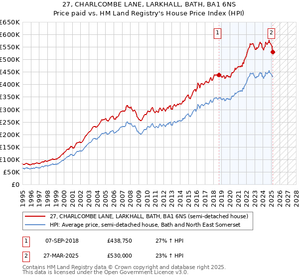 27, CHARLCOMBE LANE, LARKHALL, BATH, BA1 6NS: Price paid vs HM Land Registry's House Price Index