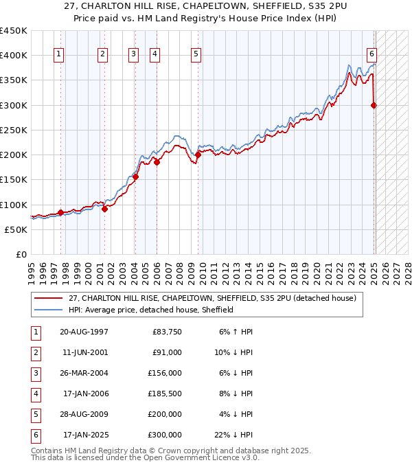 27, CHARLTON HILL RISE, CHAPELTOWN, SHEFFIELD, S35 2PU: Price paid vs HM Land Registry's House Price Index
