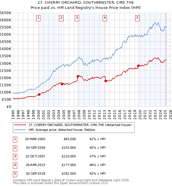 27, CHERRY ORCHARD, SOUTHMINSTER, CM0 7HE: Price paid vs HM Land Registry's House Price Index