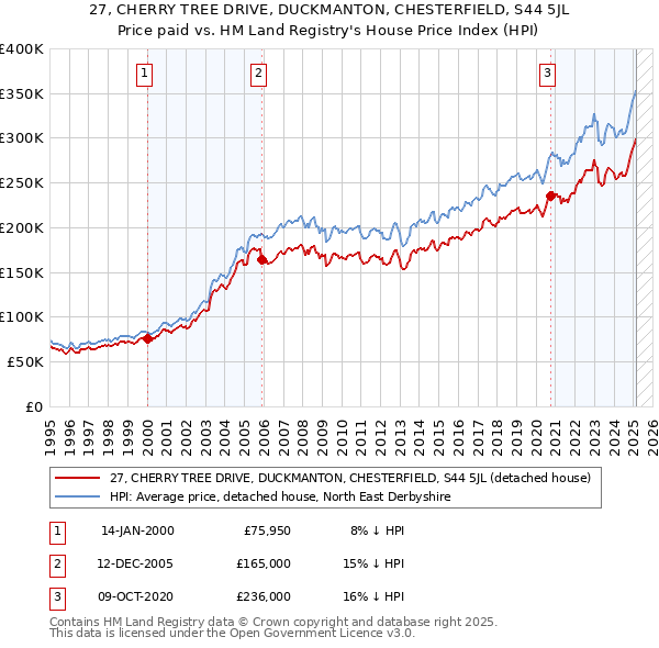 27, CHERRY TREE DRIVE, DUCKMANTON, CHESTERFIELD, S44 5JL: Price paid vs HM Land Registry's House Price Index