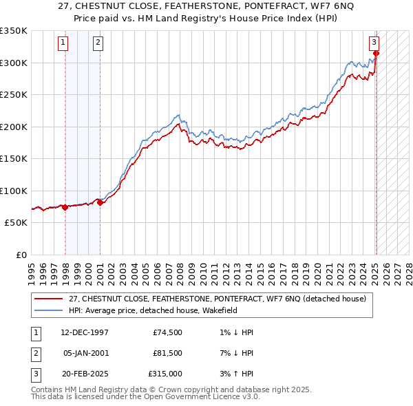 27, CHESTNUT CLOSE, FEATHERSTONE, PONTEFRACT, WF7 6NQ: Price paid vs HM Land Registry's House Price Index
