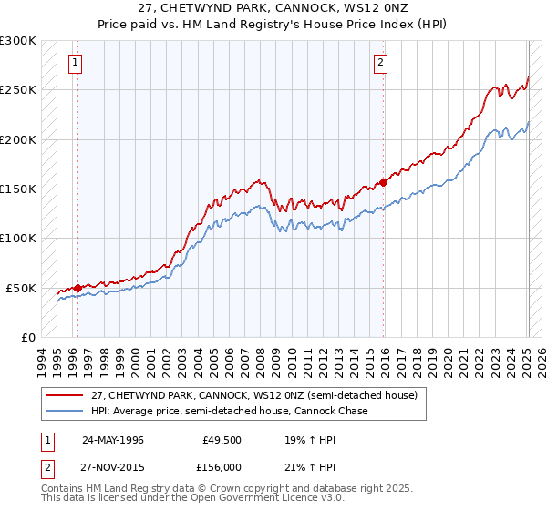 27, CHETWYND PARK, CANNOCK, WS12 0NZ: Price paid vs HM Land Registry's House Price Index
