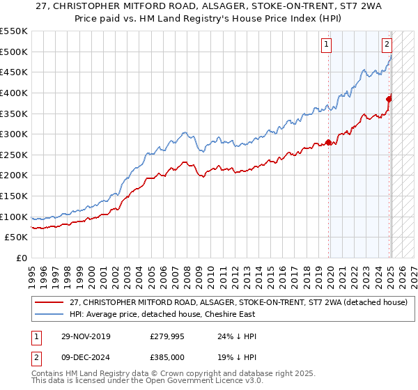 27, CHRISTOPHER MITFORD ROAD, ALSAGER, STOKE-ON-TRENT, ST7 2WA: Price paid vs HM Land Registry's House Price Index