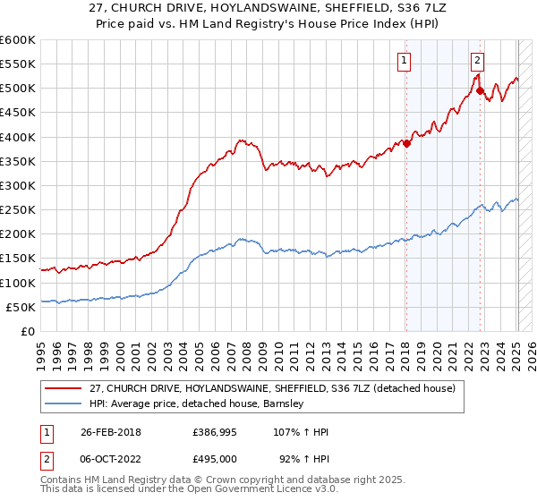 27, CHURCH DRIVE, HOYLANDSWAINE, SHEFFIELD, S36 7LZ: Price paid vs HM Land Registry's House Price Index