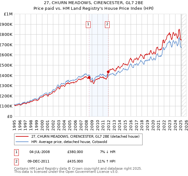 27, CHURN MEADOWS, CIRENCESTER, GL7 2BE: Price paid vs HM Land Registry's House Price Index